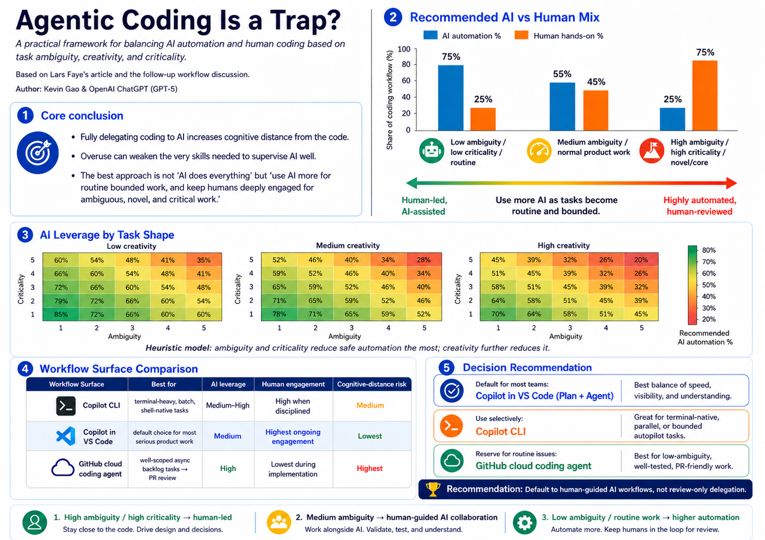 Agentic Coding Dashboard