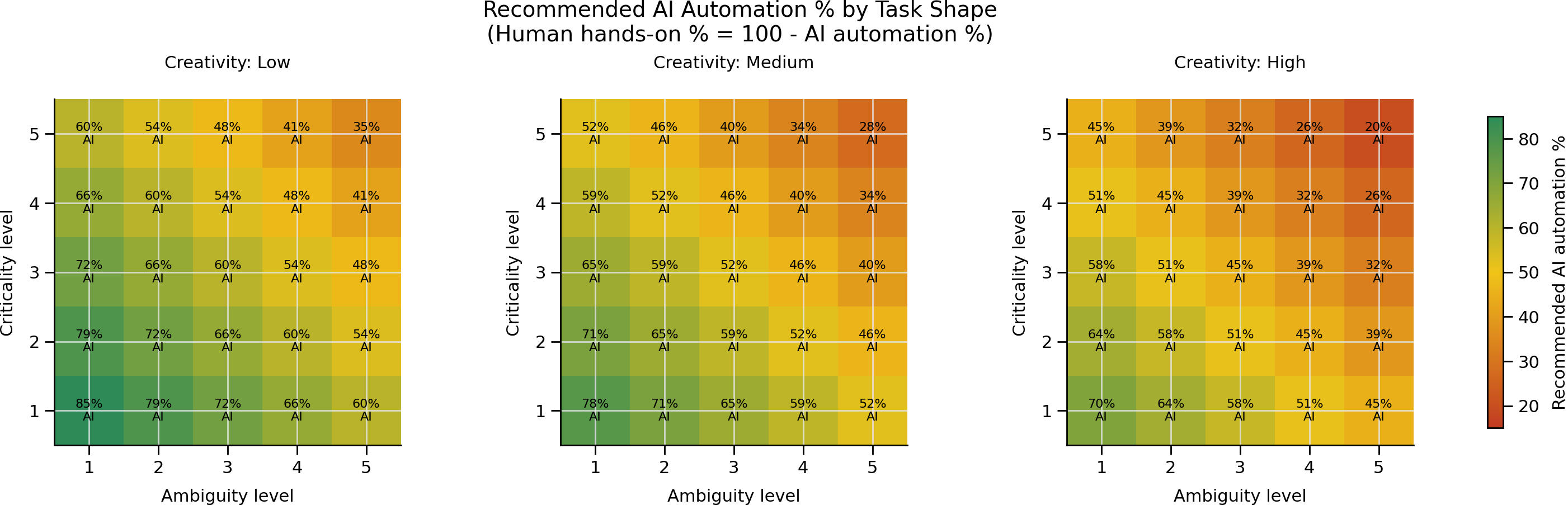 AI vs Human Leverage Heatmap