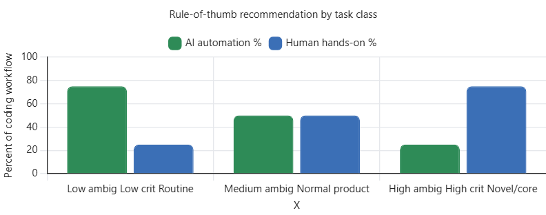 Rule of Thumb by Task Class